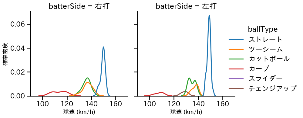 東 晃平 球種&球速の分布2(2025年5月)