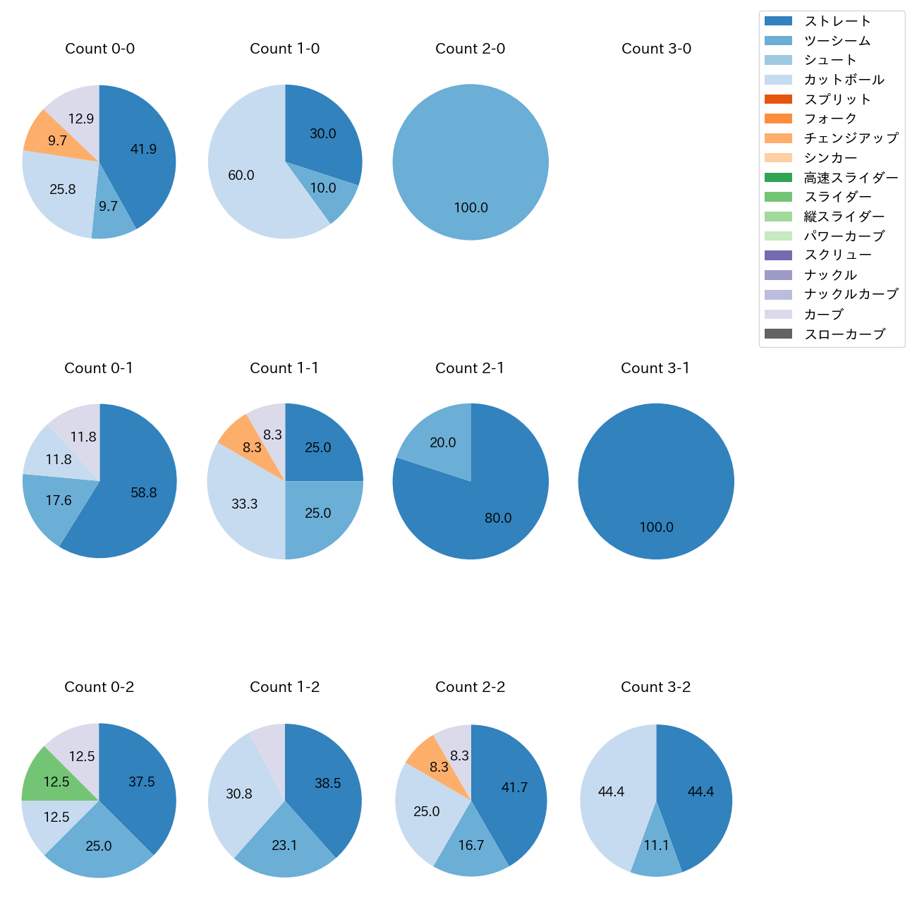 東 晃平 カウント別 球種割合(2025年5月)