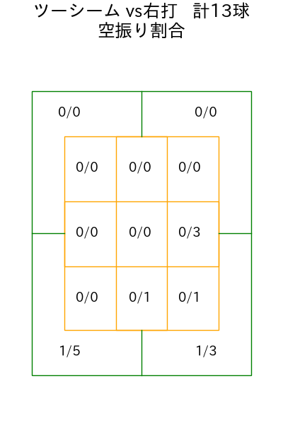 東 晃平 コース別空振り割合(2025年5月)