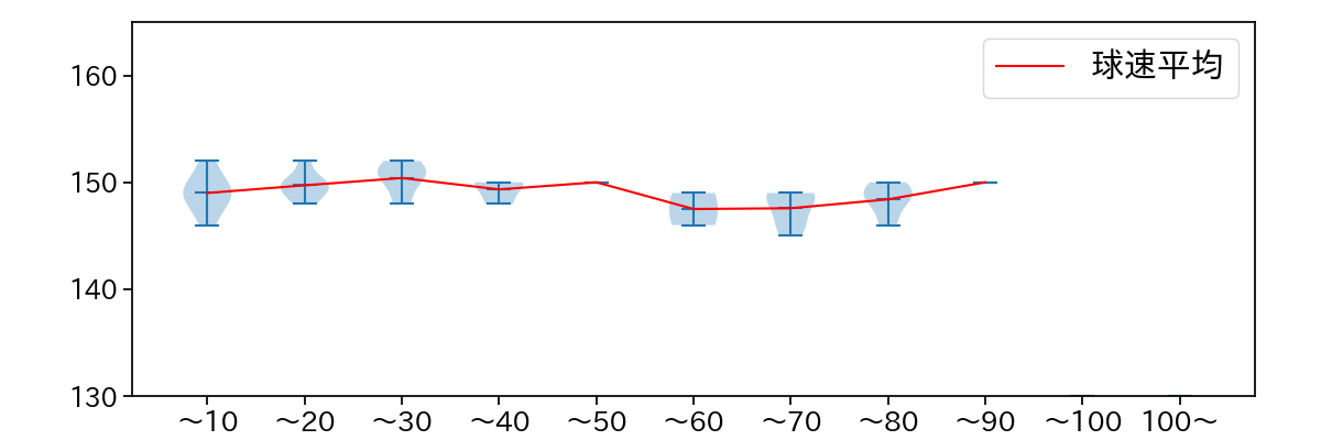 東 晃平 球数による球速(ストレート)の推移(2025年5月)