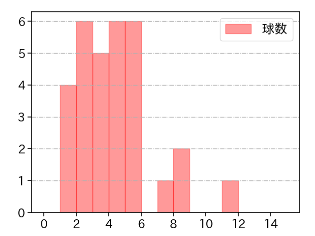 東 晃平 打者に投じた球数分布(2025年5月)
