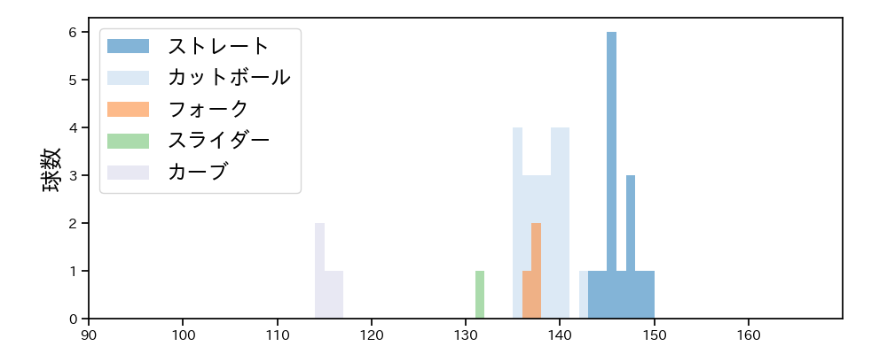 寺西 成騎 球種&球速の分布1(2025年5月)