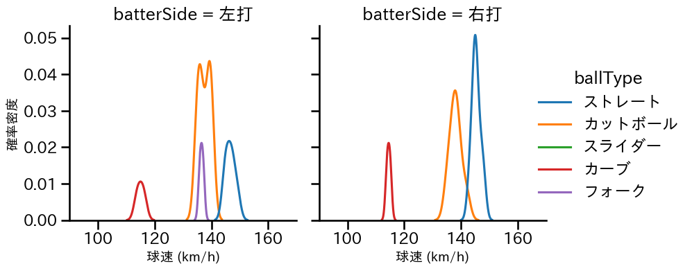 寺西 成騎 球種&球速の分布2(2025年5月)