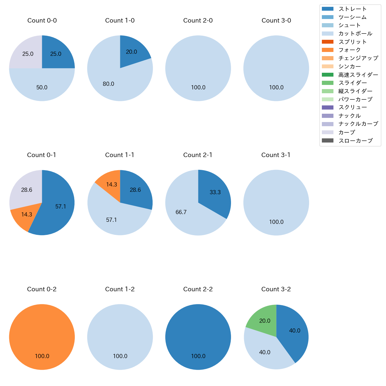 寺西 成騎 カウント別 球種割合(2025年5月)