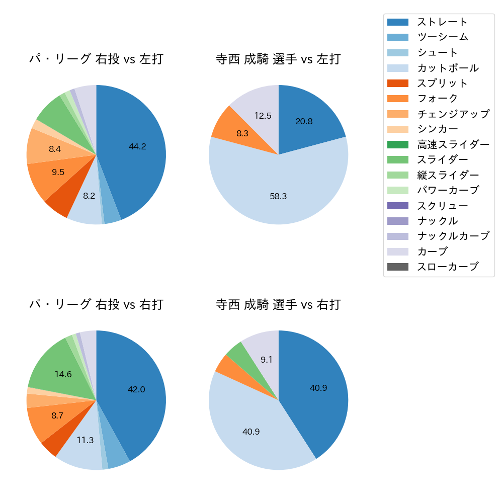 寺西 成騎 球種割合(2025年5月)