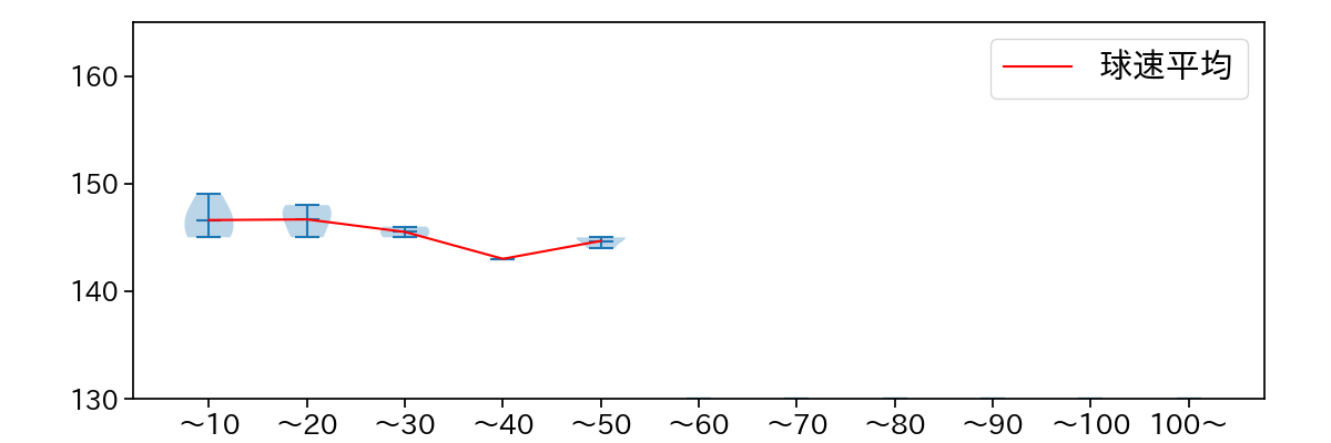 寺西 成騎 球数による球速(ストレート)の推移(2025年5月)