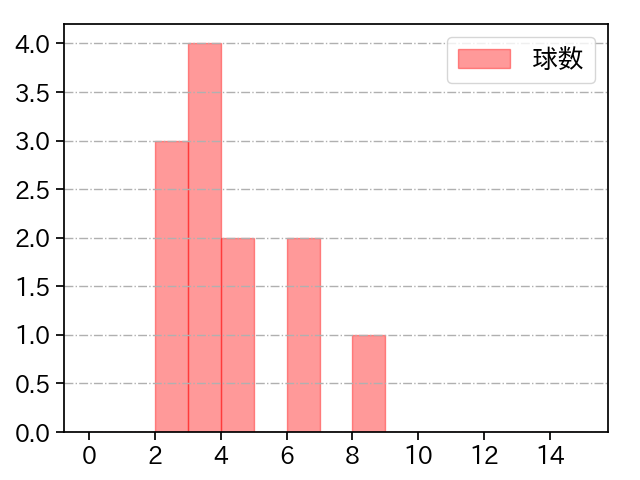 寺西 成騎 打者に投じた球数分布(2025年5月)