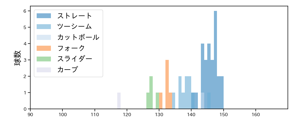 椋木 蓮 球種&球速の分布1(2025年5月)