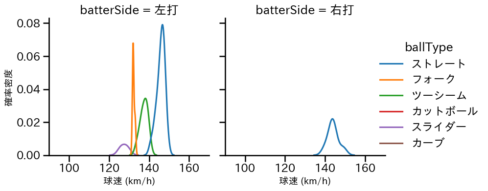 椋木 蓮 球種&球速の分布2(2025年5月)