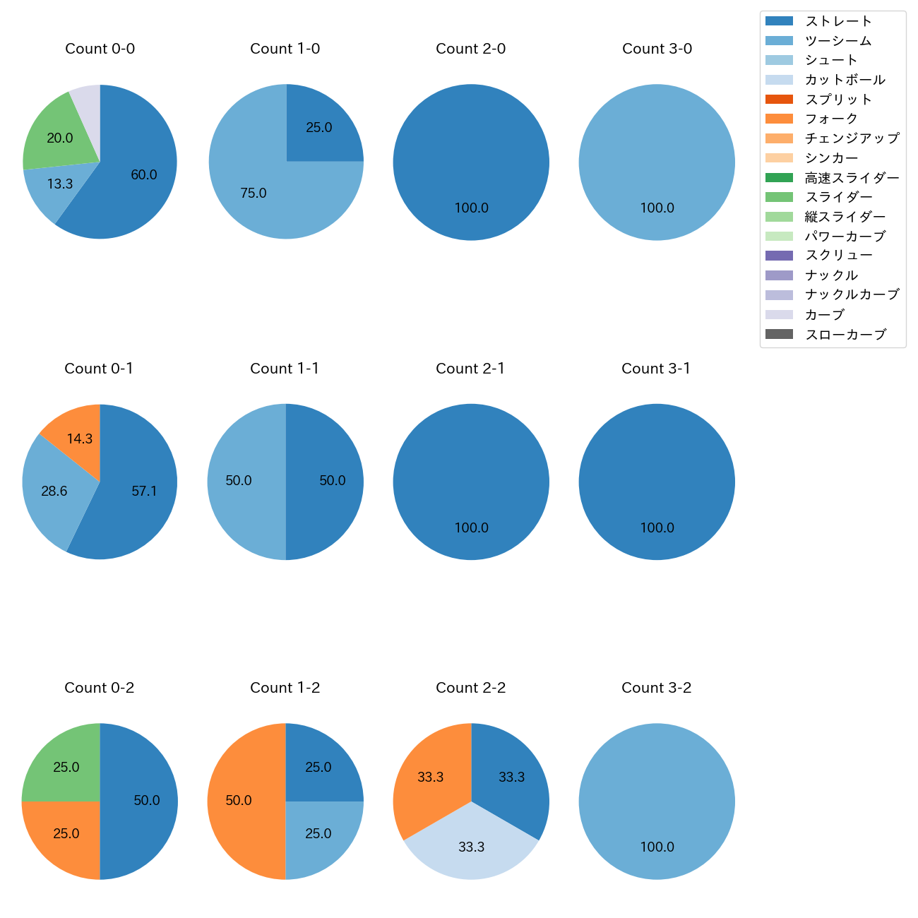 椋木 蓮 カウント別 球種割合(2025年5月)