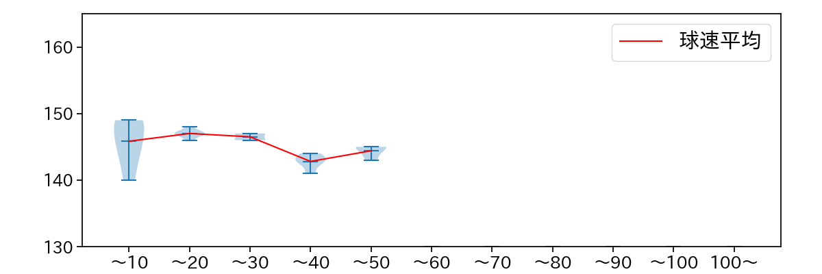 椋木 蓮 球数による球速(ストレート)の推移(2025年5月)