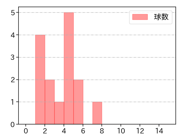 椋木 蓮 打者に投じた球数分布(2025年5月)
