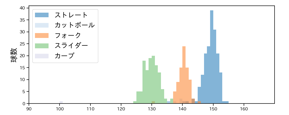 曽谷 龍平 球種&球速の分布1(2025年5月)