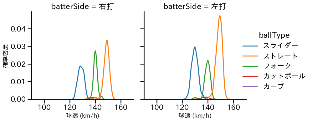 曽谷 龍平 球種&球速の分布2(2025年5月)