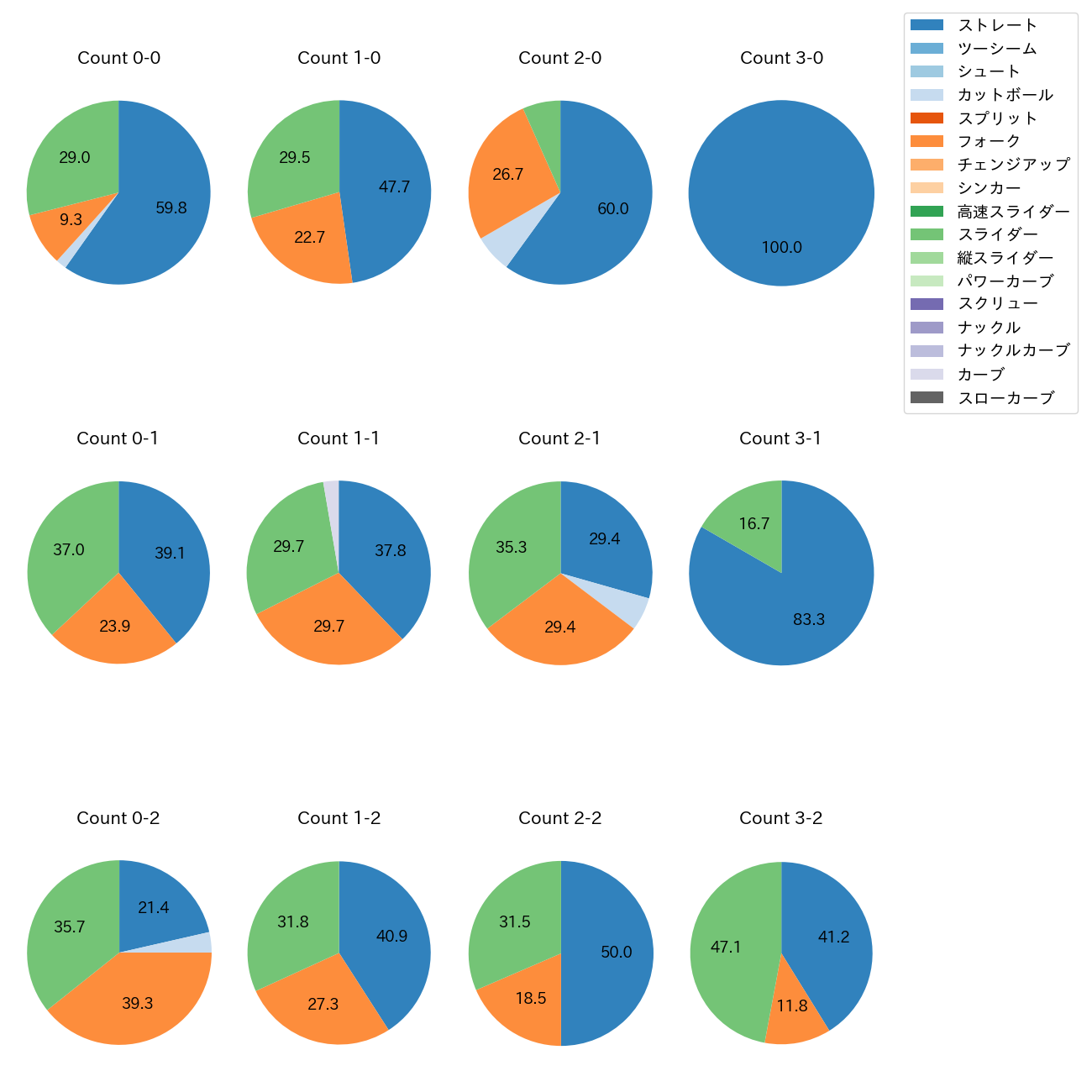 曽谷 龍平 カウント別 球種割合(2025年5月)