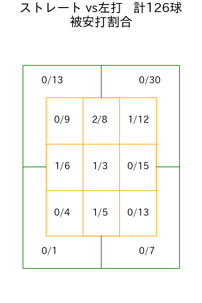 曽谷 龍平 コース別被安打割合(2025年5月)