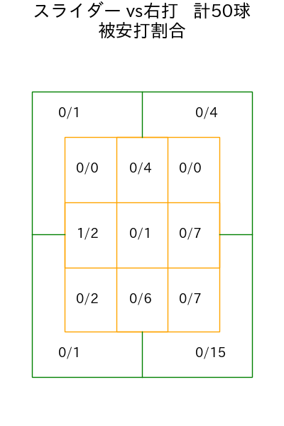 曽谷 龍平 コース別被安打割合(2025年5月)