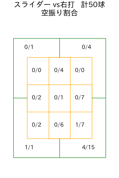 曽谷 龍平 コース別空振り割合(2025年5月)