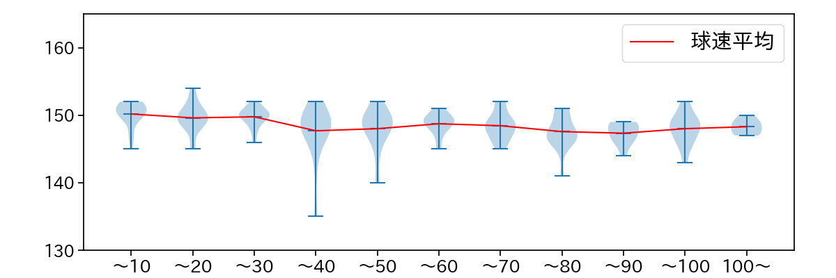 曽谷 龍平 球数による球速(ストレート)の推移(2025年5月)