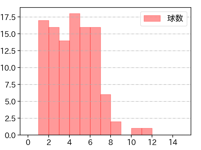 曽谷 龍平 打者に投じた球数分布(2025年5月)