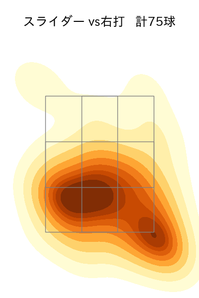 宮城 大弥 配球ヒートマップ(2025年5月)