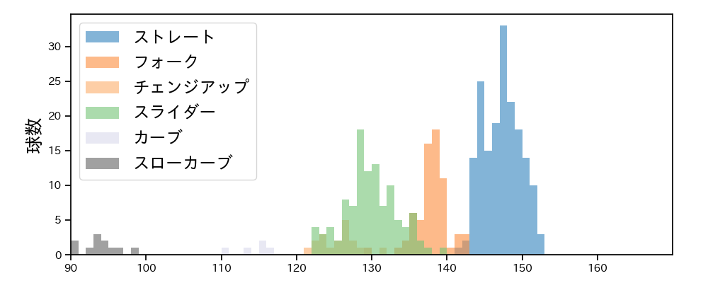 宮城 大弥 球種&球速の分布1(2025年5月)