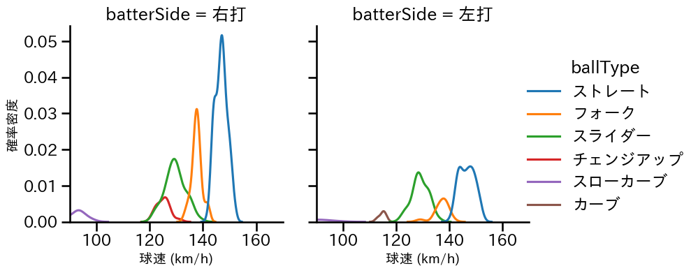 宮城 大弥 球種&球速の分布2(2025年5月)