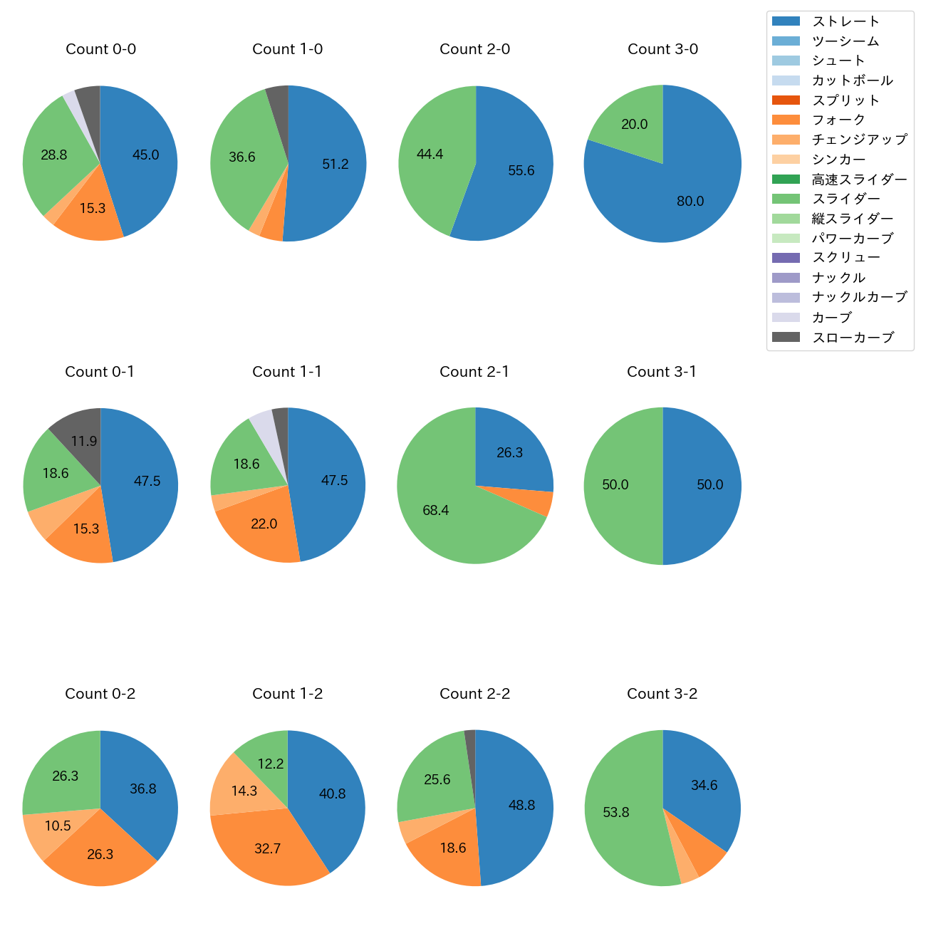 宮城 大弥 カウント別 球種割合(2025年5月)