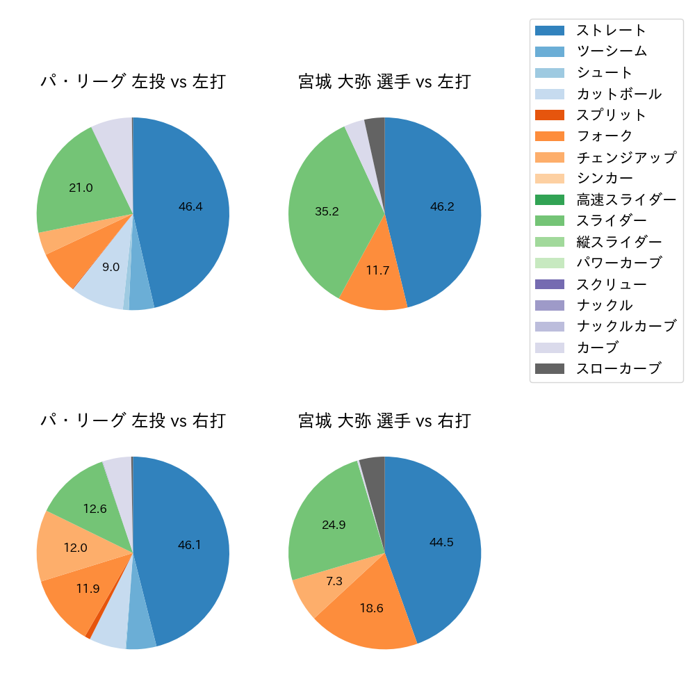 宮城 大弥 球種割合(2025年5月)