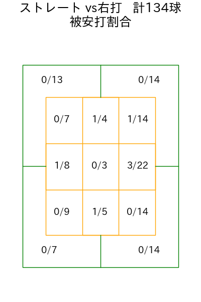宮城 大弥 コース別被安打割合(2025年5月)