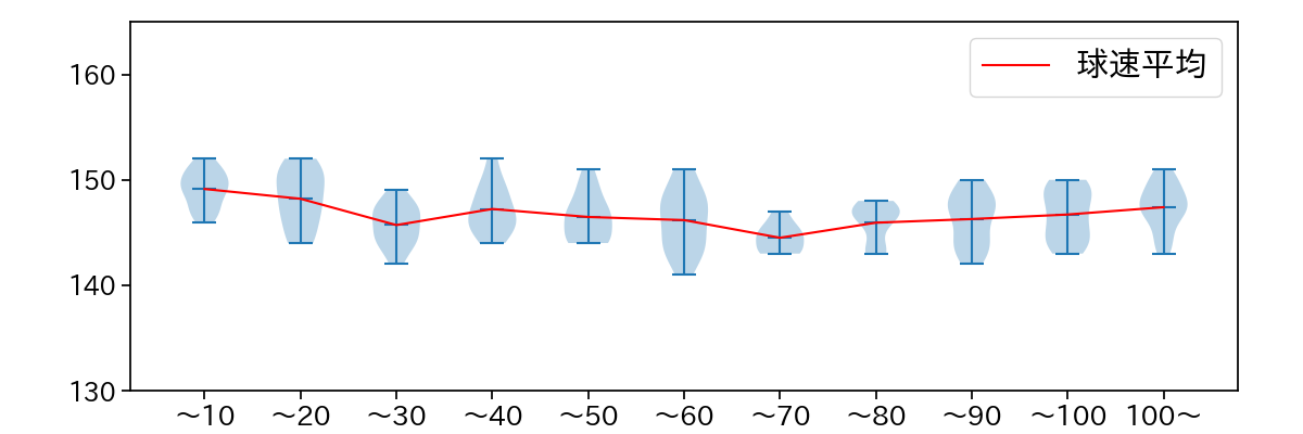 宮城 大弥 球数による球速(ストレート)の推移(2025年5月)