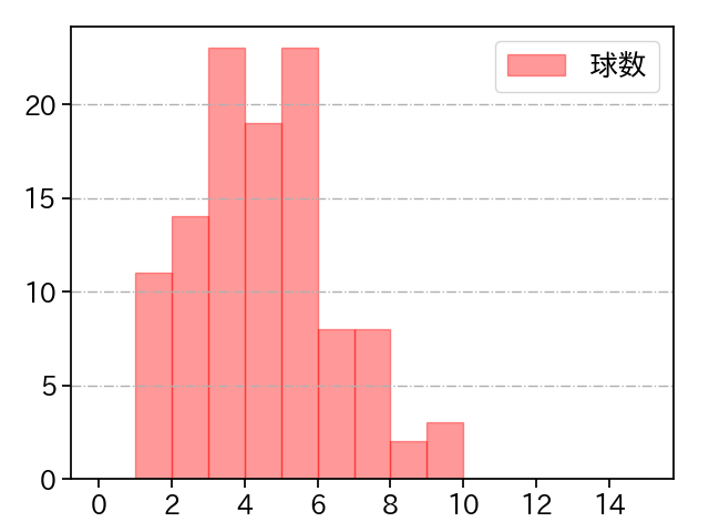 宮城 大弥 打者に投じた球数分布(2025年5月)