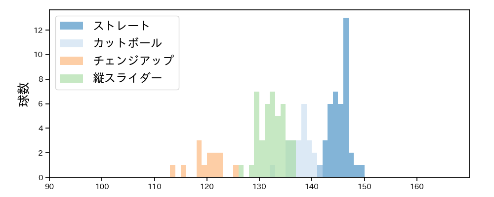 山岡 泰輔 球種&球速の分布1(2025年5月)