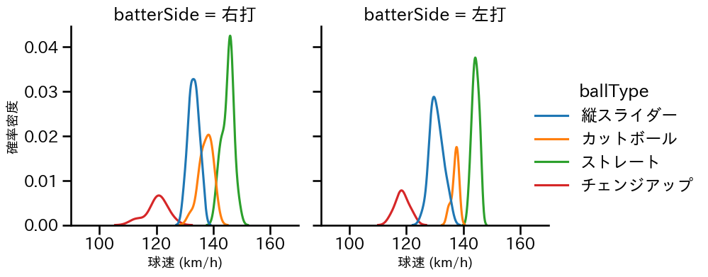 山岡 泰輔 球種&球速の分布2(2025年5月)