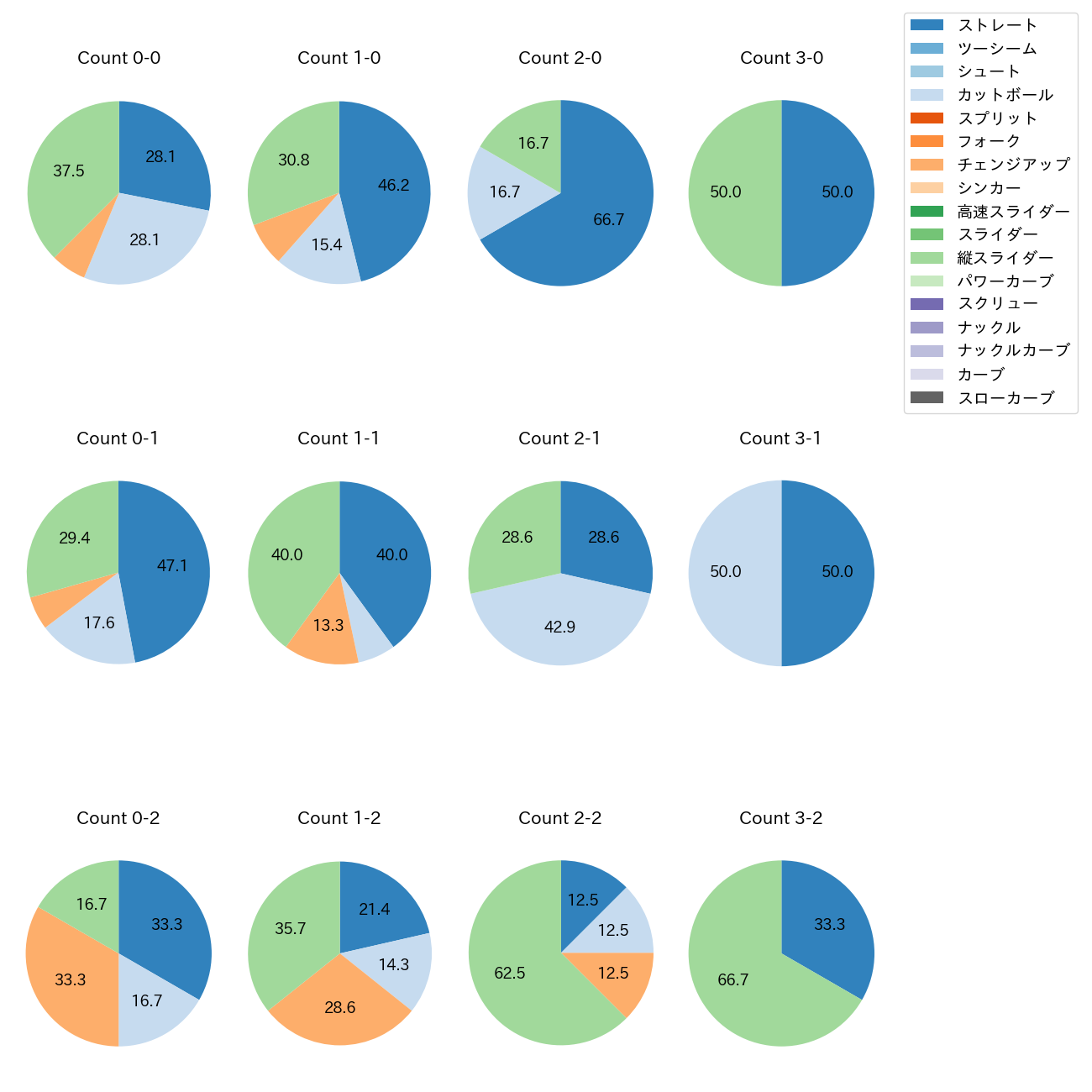 山岡 泰輔 カウント別 球種割合(2025年5月)
