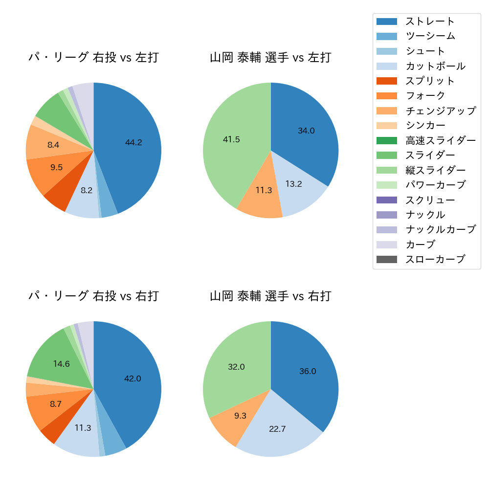 山岡 泰輔 球種割合(2025年5月)