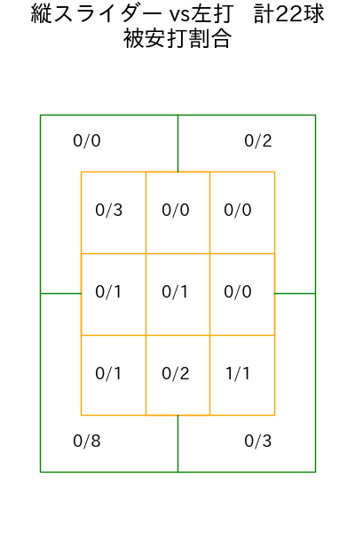 山岡 泰輔 コース別被安打割合(2025年5月)