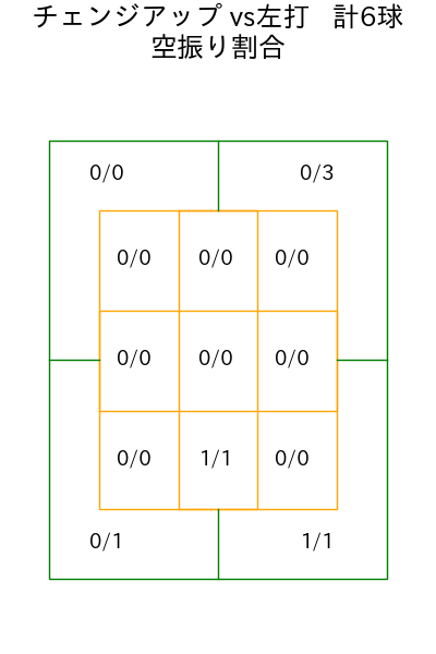 山岡 泰輔 コース別空振り割合(2025年5月)
