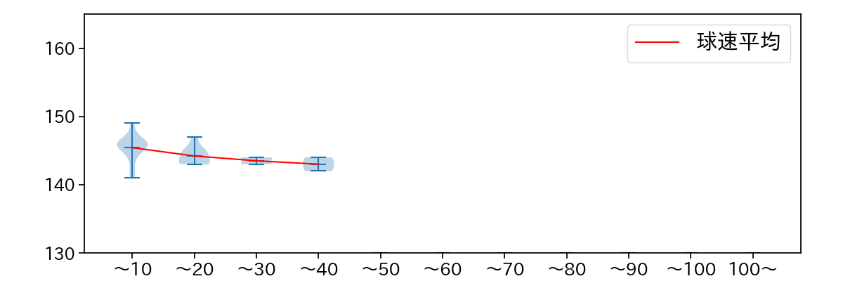 山岡 泰輔 球数による球速(ストレート)の推移(2025年5月)