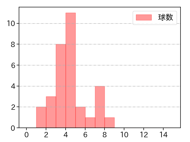 山岡 泰輔 打者に投じた球数分布(2025年5月)
