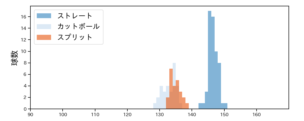 阿部 翔太 球種&球速の分布1(2025年5月)
