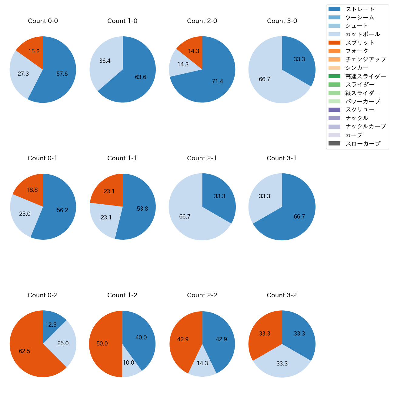 阿部 翔太 カウント別 球種割合(2025年5月)