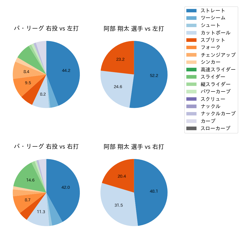 阿部 翔太 球種割合(2025年5月)
