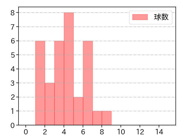 阿部 翔太 打者に投じた球数分布(2025年5月)