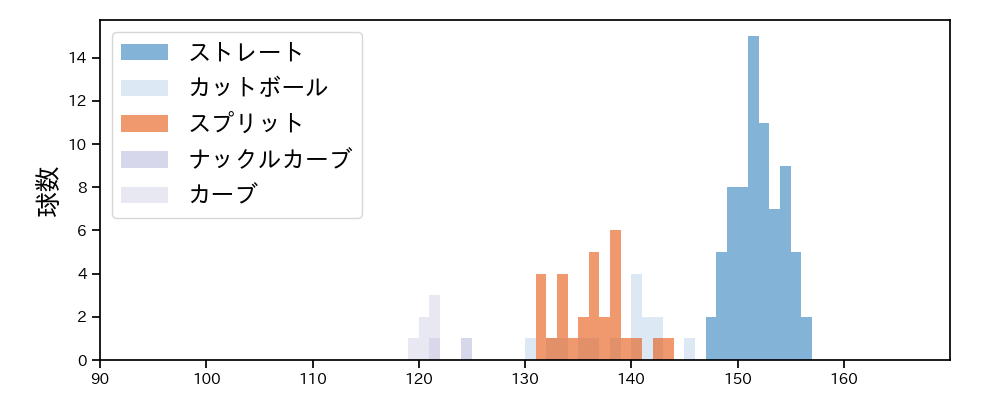 山﨑 颯一郎 球種&球速の分布1(2025年5月)