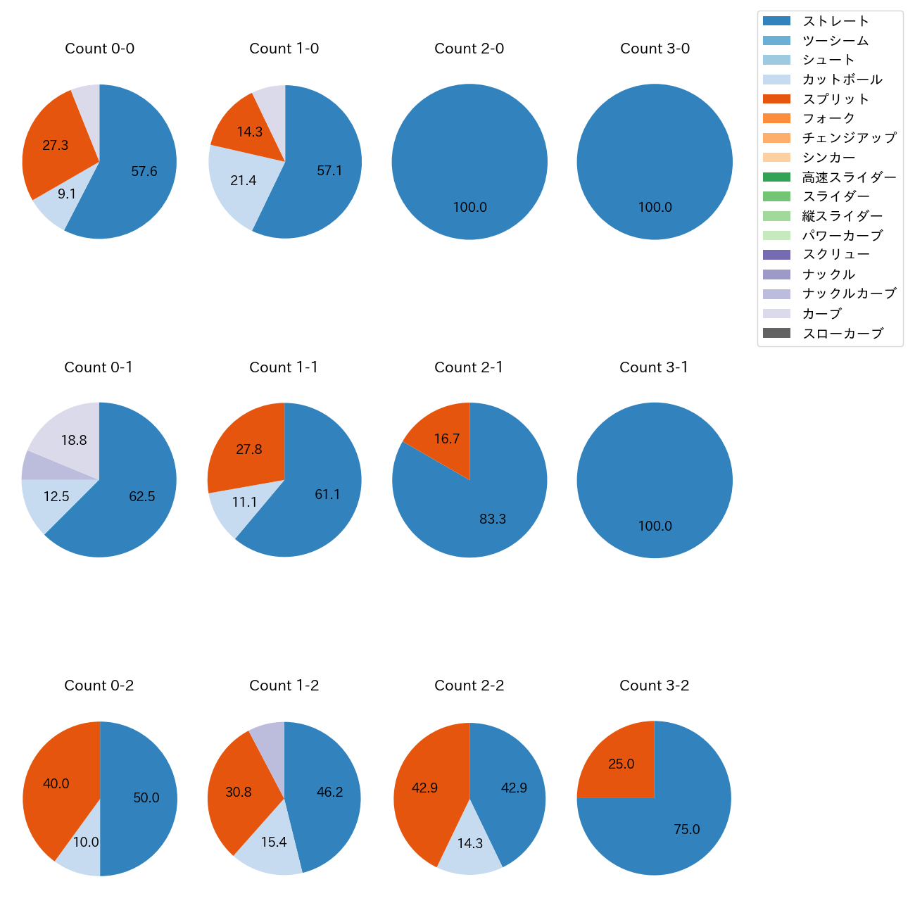 山﨑 颯一郎 カウント別 球種割合(2025年5月)