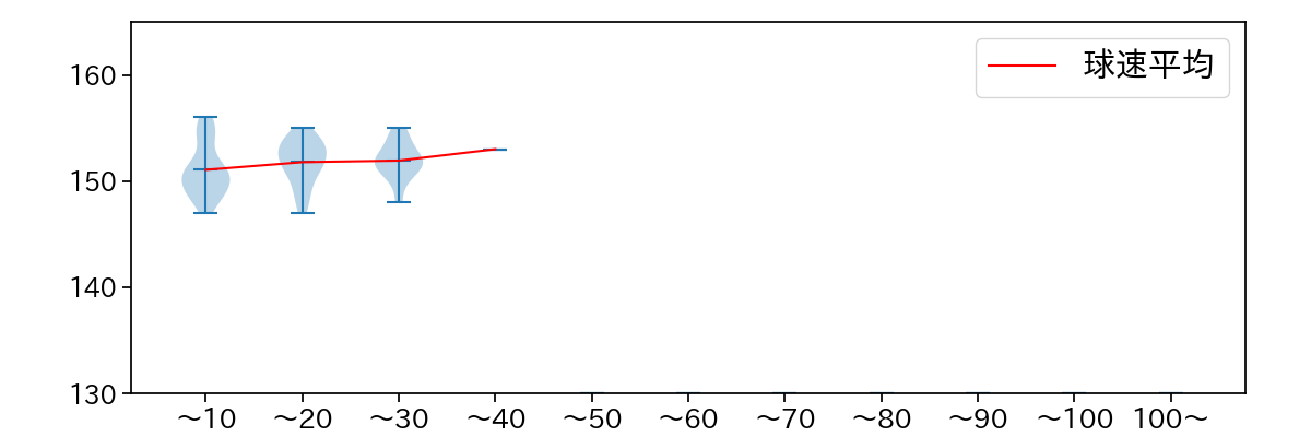 山﨑 颯一郎 球数による球速(ストレート)の推移(2025年5月)