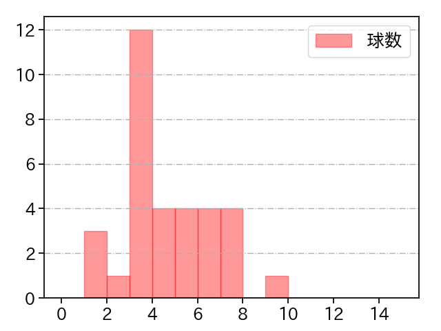 山﨑 颯一郎 打者に投じた球数分布(2025年5月)