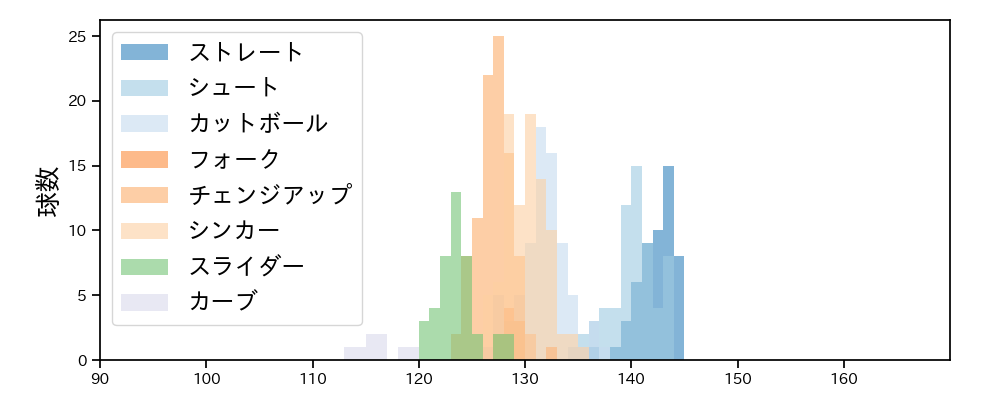 九里 亜蓮 球種&球速の分布1(2025年5月)