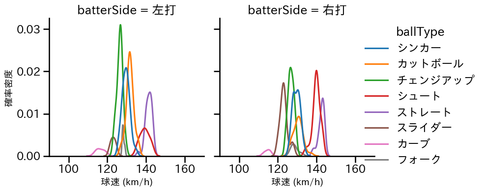 九里 亜蓮 球種&球速の分布2(2025年5月)